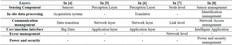 Most relevant works on IoT architectures.