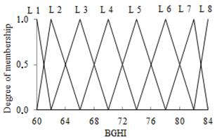 Membership curves for the input variable BGHI.