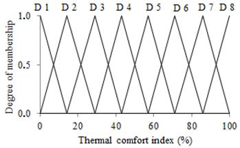 Membership curve for the output variable Thermal comfort index (%).