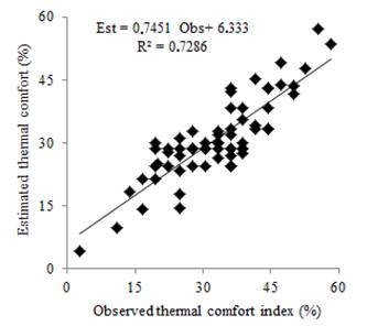 Behavioral frequency (%) for the thermal comfort index.