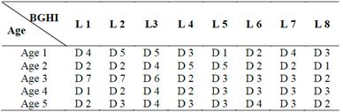 Composition of the rules system as a function of the input variables Age and BGHI