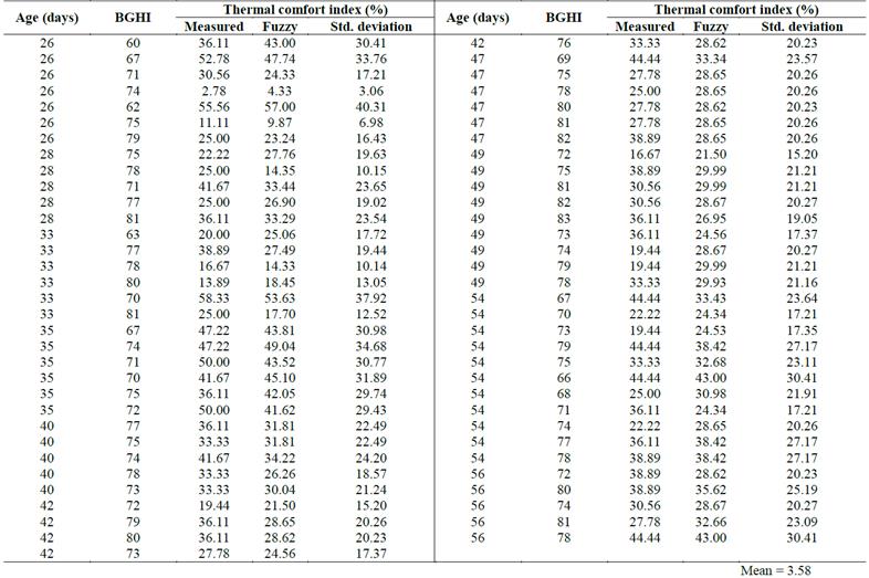 Comparison between thermal comfort indices (%) observed and simulated by the fuzzy model.