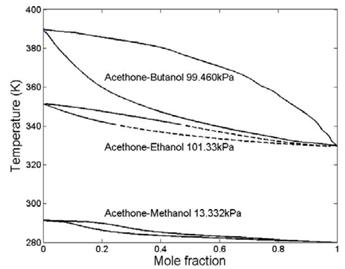 VLE Equilibrium; Training data (Bold Curve) and estimated data (dashed line).