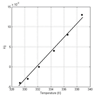 Binary interaction parameters predicted by GNM in the Acetone (1)-Ethanol (2) mixtures (x1=0.316, y1=0.534, T=338.75; x1=0.414, y1=0,614, T=336.55; x1=0.532, y1=0.697, T=334.45; x1=0.691, y1=0.796, T=332.15; x1=0.852, y1=0.896, T=330.45; x1=y1=1, T=329.25).