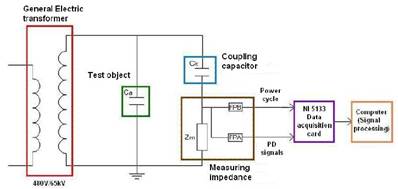 PD measurement setup. 