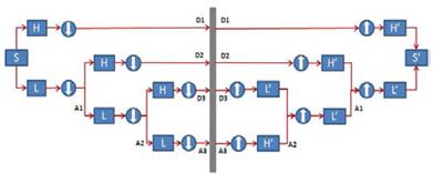 Three-level discrete wavelet transform for a signal &ldquo;S&rdquo; 