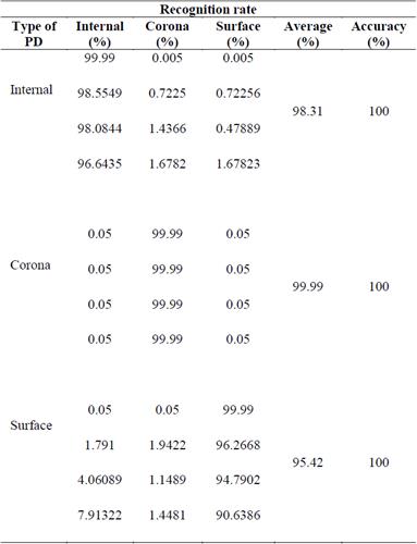 Recognition rates of MLP
