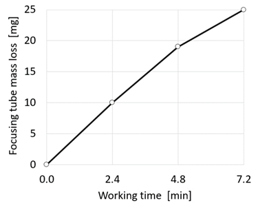 Relation of focusing tube mass loss and working time for garnet.
