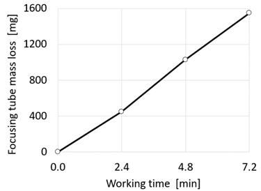 Relation of focusing tube mass loss and working time for corundum.
