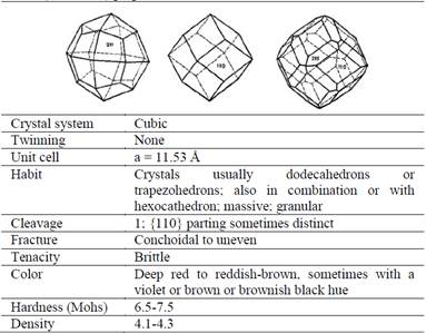 Garnet (almandine) properties. 