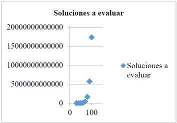 Relaci&oacute;n cantidad de pozos - soluciones posibles (N=10). 