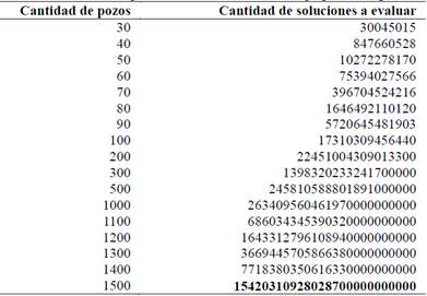 Relaci&oacute;n &ldquo;Cantidad de pozos - formas de seleccionar grupos de 10 pozos&rdquo;