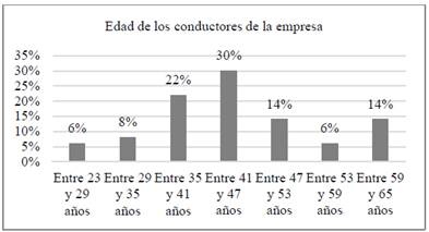 Edad de los conductores de la empresa.