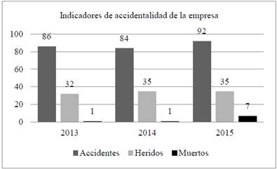 Indicadores de la accidentalidad de la empresa.
