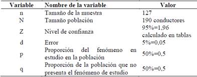 Variables de la Ecuaci&oacute;n (1) para el c&aacute;lculo de la muestra.