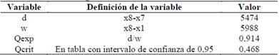 Definici&oacute;n de las variables para el test de la prueba Q para los datos de la variable conductas inseguras observadas.