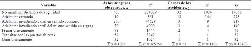 C&aacute;lculo de las variables de las Ecuaciones (3)-(5) para determinar el coeficiente de correlaci&oacute;n entre las variables (x) y (y) excluyendo el valor at&iacute;pico.