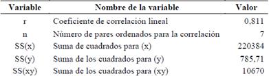 Variables de la Ecuaci&oacute;n (2) para el c&aacute;lculo del coeficiente de correlaci&oacute;n lineal; excluyendo el valor at&iacute;pico.