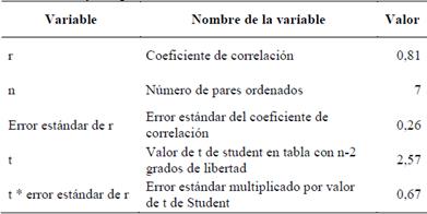 Variables de la Ecuaci&oacute;n (6) para calcular el error est&aacute;ndar del coeficiente de correlaci&oacute;n y la significaci&oacute;n de la correlaci&oacute;n.