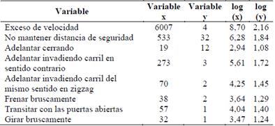 Transformaci&oacute;n logar&iacute;tmica de las variables (x) y (y).