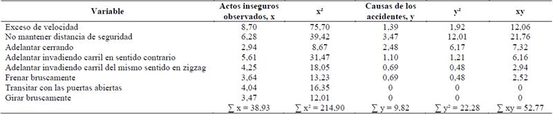 C&aacute;lculo de las variables de las Ecuaciones (3)-(5) para determinar el coeficiente de correlaci&oacute;n lineal entre las variables (x) y (y) transformadas.