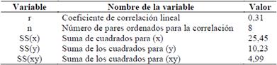 Variables de la Ecuaci&oacute;n (2) para el c&aacute;lculo del coeficiente de correlaci&oacute;n lineal; con las variables transformadas.