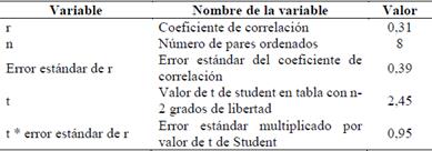 Variables de la Ecuaci&oacute;n (6) para calcular el error est&aacute;ndar del coeficiente de correlaci&oacute;n y la significaci&oacute;n de la correlaci&oacute;n.