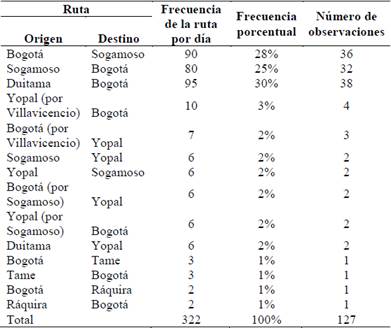 Distribuci&oacute;n de la muestra por rutas.