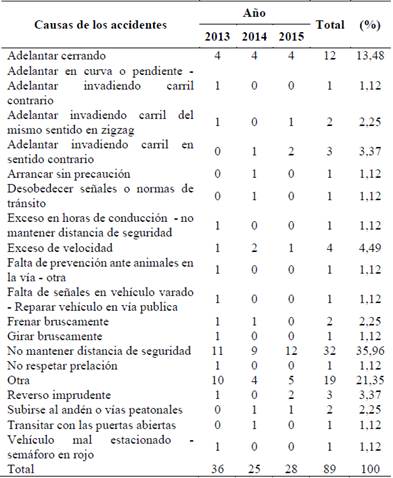 Causas de los accidentes de tr&aacute;nsito asociadas a los conductores por a&ntilde;o.