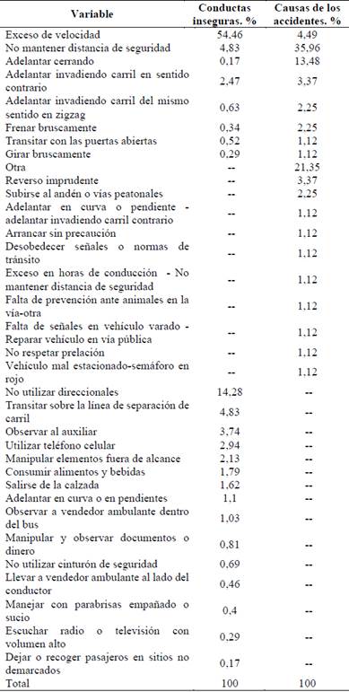 Comparaci&oacute;n entre las conductas inseguras y las causas de los accidentes.