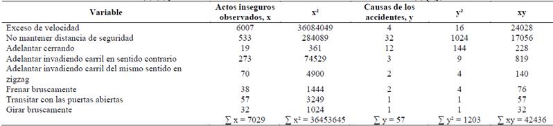 C&aacute;lculo de variables de las Ecuaciones (3)-(5) para determinar el coeficiente de correlaci&oacute;n lineal entre las variable (x) y (y).