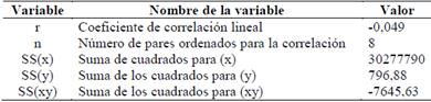 Variables de la Ecuaci&oacute;n (2) para el c&aacute;lculo del coeficiente de correlaci&oacute;n.