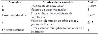 Variables de la Ecuaci&oacute;n (6) para calcular el error est&aacute;ndar del coeficiente de correlaci&oacute;n y la significaci&oacute;n de la correlaci&oacute;n.