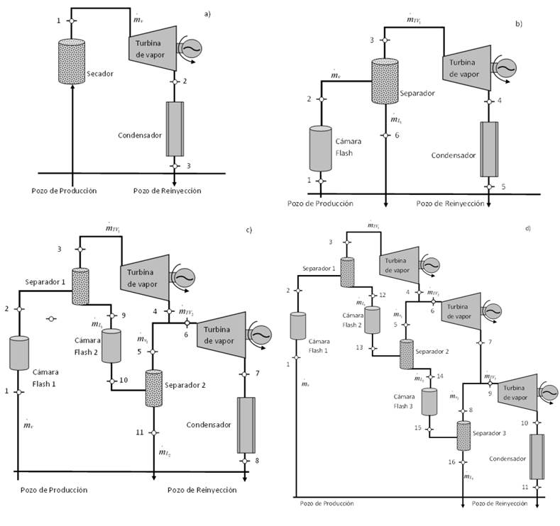Centrales geot&eacute;rmicas con: a) sin c&aacute;mara flash, b) una c&aacute;mara flash, c) dos c&aacute;maras flash y d) tres c&aacute;maras flash. 
