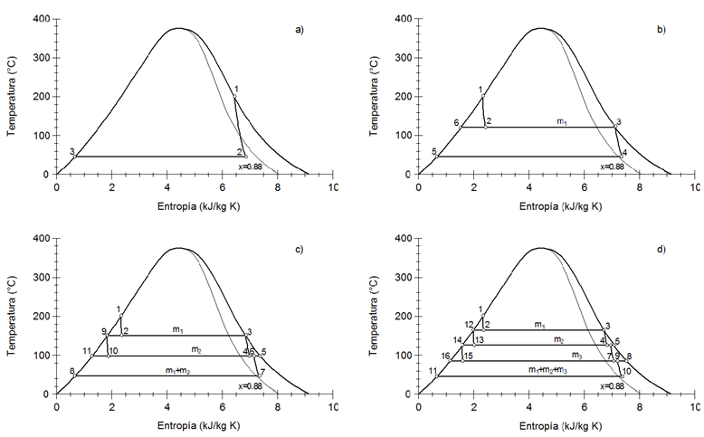 Diagrama T-s de las centrales geot&eacute;rmicas con: a) sin c&aacute;mara flash, b) una c&aacute;mara flash, c) dos c&aacute;maras flash y d) tres c&aacute;maras flash. 