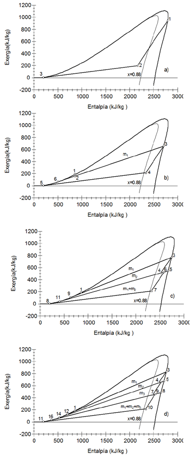 Diagrama exerg&iacute;a-entalp&iacute;a de las centrales geot&eacute;rmicas con: a) sin c&aacute;mara flash, b) una c&aacute;mara flash, c) dos c&aacute;maras flash y d) tres c&aacute;maras flash.