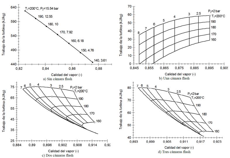 Trabajo espec&iacute;fico de la turbina de vapor-calidad del vapor de la &uacute;ltima etapa de expansi&oacute;n de las centrales geot&eacute;rmicas.