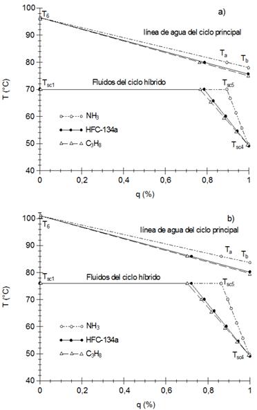 Perfil de temperaturas en el intercambiador de calor para una temperatura del vapor principal a) T1=150&deg;C y b) T1=160&deg;C.