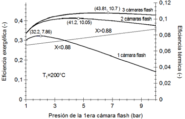 Eficiencias exerg&eacute;ticas y t&eacute;rmicas de las geotermoel&eacute;ctricas con una, dos y tres c&aacute;maras flash para T1=200&deg;C.