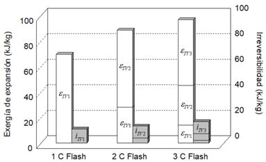 Exerg&iacute;a e irreversilidad por unidad de masa para arreglos de las geotermoel&eacute;ctricas con una, dos y tres c&aacute;maras flash por estapa de expansi&oacute;n para T1=200&deg;C. 