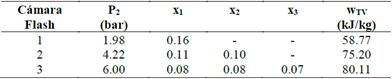 Presi&oacute;n en la primera c&aacute;mara flash y la calidad del vapor en las tres c&aacute;maras flash.