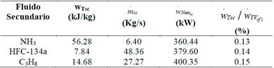 Resultados para los fluidos del ciclo h&iacute;brido a condici&oacute;n Tv1=150&deg;C y T6=96.45&deg;C.