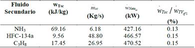 Resultados para los fluidos del ciclo h&iacute;brido a condici&oacute;n Tv1=160&deg;C y T6=101.0&deg;C.