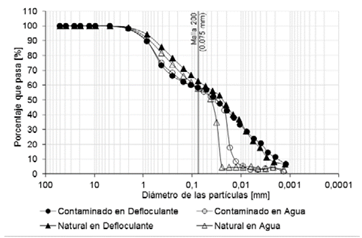 Curvas granulométricas por tamizado e hidrómetro (en agua y en agente defloculante) de las muestras natural y contaminada.