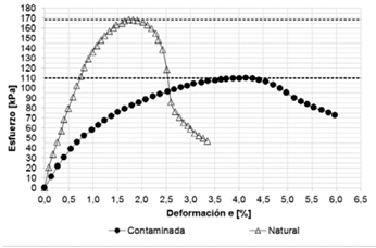 Resistencia a la compresión inconfinada de las muestras.