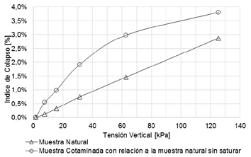Tensión vs Índice de colapso total.