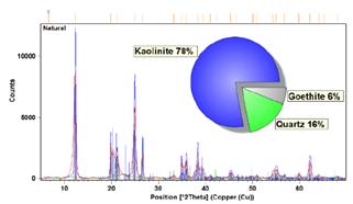 Difractograma de rayos X de la muestra natural.