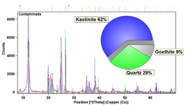 Difractograma de rayos X de la muestra contaminada.