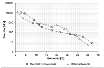 Curvas características de las muestras analizadas (Succión matricial vs humedad).