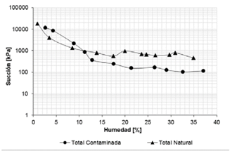 Curvas características de las muestras analizadas (Succión total vs humedad)